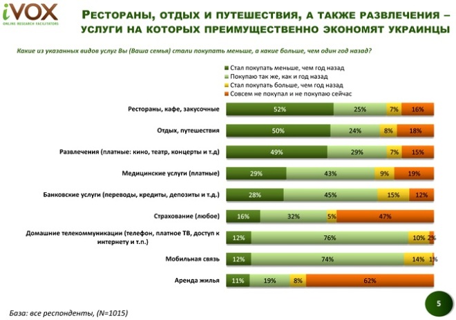 Украинцы преимущественно экономят на развлечениях, ресторанах, отдыхе и путешествиях.  Больше всего, в целях экономии, украинцы начали отказываться от деликатесов (49%), алкоголя (41%) и предметов быта (посуда: 43%, мебель: 40%). Такие категории продуктов, как растительное масло (соусы); чай, кофе; бытовая химия и личная гигиена респонденты продолжают потреблять в таком же количестве, как и в прошлом году. Почти по всем категориях продуктов, кроме мебели, сигарет, детского питания и кормов для животных, респонденты с низким доходом начали потреблять меньше, чем респонденты с высоким. Респонденты с средним доходом, больше чем респонденты с высоким, экономят на деликатесах; соках и безалкогольных напитках; кондитерских изделиях и мясе, мясных продуктах. Рестораны, отдых и путешествия, а также развлечения — основные услуги на которых экономят украинцы. Как и продукты питания и быта, услуги стали меньше потреблять люди с низким доходом.  Респонденты со средним доходом отметили, что они стали меньше посещать рестораны и кафе; кино, театры и концерты; путешествовать и пользоваться платными медицинскими услугами).