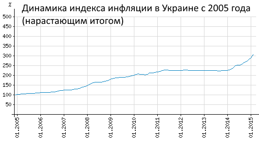 Динамика индекса инфляции в Украине с 2005 года (нарастающим итогом)