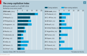 Кланы в бизнесе, или страны в которых риск инвестирования в бизнес стремиться к 100% Рассматривая перспективы инвестирования в ту или другую страну, инвесторы оценивают различные риски, в том числе берется в расчет и политическая составляющая. Два года назад британский журнал The Economist разработал Index of crony capitalism - Индекс бизнеса в политике, или на оборот - политики в бизнесе: The crony-capitalism index. Суть в том, что если вы, инвестор не имеющий прямого отношения к процветающему клану в интересующей вас стране, то не стоит сунуть свой нос в эту страну. Даже если вы, по вашему мнению "закорешились" и "занесли", то исход будет все равно плачевный. Вариантов не слишком много: 1. Вас кинут - "слово дал, слово забрал" - это черта местечкового бизнеса. 2. Вас с начала не кинули, но кто-то "подвинул" клан, и вас кинули вновь пришедшие к власти. 3. Вы развиваете бизнес, реинвестироуете и развиваете... Все хорошо? Ваш бизнес показывает хорошую динамику роста и Cash Flow растёт? Растёт и доля "друга". Значит риск повышается до 100%: зачем получать долю, когда можно получать ВСЁ. Ваш бизнес "приглянулся" "куму", и вас просто вычеркнули из учредителей бизнеса в регистрационных документах. Даже доли выкупать никто не будет. Т.е. вас все рано кинули. Ваша цель одна: остаться живым Забудьте об этих странах, как о страшном сне. Приезжайте отдохнуть, посмотреть достопримечательности, но заниматься бизнесом... просто не стоит. Радуйтесь - бы живы. Доход меньше? Все равно - вы живой и здоровый.