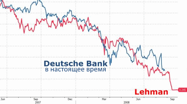 Колоссы банковской системы. В мире три важных глобальных системных банка: Deutsche Bank, HSBC и Credit Suisse. Акции двух из них упали рекордно низко в последних числах июня. Colossi of the banking system. The world's three major global systemic banks: Deutsche Bank, HSBC and Credit Suisse. Shares of the two of them fell a record low in late June. 银行体系的巨像。世界三大全球系统性银行：德意志银行，汇丰银行和瑞士信贷。他们两个的股价在六月下旬跌至历史新低。 Deutsche Bank - банк с самой большой в мире позицией в деривативах ($72 842 601 090 000, т.е. $72,8 трлн. что примерно на $2 трлн. больше, чем у JPMorgan), завалил стресс-тест Федерального резерва США, а в своём убийственном анализе, МВФ назвал Deutsche Bank “самый большой источник системного риска, за которым следуют HSBC и Credit Suisse”. Почему для нас важно наблюдать за развитием ситуации вокруг Deutsche Bank? Системная важность Deutsche Bank подчеркивает необходимость риск менеджмента, зоркого контроля со стороны глобальных банков, а также пристального мониторинга за его кросс-граничным позиционированием. Сетевой анализ указывает на то, что немецкая банковская система несет риск заражения в другие страны, причем масштаб ущерба от этого заражения в странах-реципиентах будут выше, чем в самой Германии. В частности, Германия, Франция и США имеют наибольшую степень заразности к другим странам, измеряемую как соотношение потерь капитала банковского сектора страны-реципиента финансового заражения к потере капитала банковской системы страны-источника такого заражения. Deutsche Bank - a bank with the world's largest position in derivatives (.. $ 72,842,601,090 000 ie $ 72.8 trillion which is about $ 2 trillion more than the JPMorgan), flunked the stress test of the US Federal Reserve, and in their murderous analysis, the IMF called Deutsche Bank "the biggest source of systemic risk, followed by HSBC and Credit Suisse". Why is it important for us to monitor the situation around the Deutsche Bank? Systemic importance Deutsche Bank emphasizes the need for risk management, vigilant monitoring by global banks, as well as close monitoring of its cross-boundary positioning. Network analysis indicates that the German banking system carries a risk of infection to other countries, the scale of the damage from this infection in the recipient countries will be higher than in Germany itself. In particular, Germany, France and the United States have the highest degree of contagiousness to other countries, measured as the ratio of capital losses of the recipient country's banking sector, the financial capital of the infection in the loss of the country of the source of the contamination of the banking system. 德意志银行 - 与衍生工具全球最大的位置银行（.. $七百二十八亿四千二百六十万一千零九十○000即$ 72.8万亿，比摩根大通更多关于2万亿$），不及格美联储的压力测试，并在他们的杀气分析，国际货币基金组织所谓的德意志银行“的系统性风险的最大来源，其次是汇丰银行和瑞士信贷。”为什么是重要的，我们监测周围的德意志银行的情况？系统重要性德意志银行强调风险管理，全球银行警惕的监测，以及它的跨界定位密切监测的需要。网络分析表明，德国的银行系统进行感染到其他国家的危险，从这个感染受援国的损害的规模会比在德国高本身。特别是德国，法国和美国有到其他国家度最高的传染性的，作为受援国的银行业，感染银行系统的污染的来源国的损失的金融资本的资本损失的比率来衡量。Смотрим на схему взаимосвязи между наиболее подверженными риску банками и делаем прогноз "Кто следующий": We look at the scheme of the relationship between banks most at risk and to make predictions, "Who's Next": 我们来看看最危险的，并作出预测“谁是下一个”银行之间的关系，的方案： МВФ говорит о том, сто план санации банка являются жизненно важными. Составление планов санации и утверждение источников финансирования банка в процессе его санации – это главные приоритеты. The IMF suggests that a hundred bank rehabilitation plan are vital. Drafting and approval of the rehabilitation plan of sources of financing of the bank in the process of rehabilitation - these are the main priorities. 国际货币基金组织（IMF）认为，一百年银行的康复计划是至关重要的。起草和康复的过程中，银行的资金来源康复计划的批准 - 这些是主要的优先事项。 Руководители ЕЦБ и МВФ хотя и пытаются казаться уверенными в себе на публике, но прекрасно понимают, что самый рискованный банк в мире подошёл уже к самому краю пропасти. Leaders of the ECB and the IMF while trying to appear confident in public, but are well aware that the riskiest bank in the world already went to the very edge of the abyss.  欧洲央行和国际货币基金组织的领导人，而试图出现在公众信心，但都清楚地知道，在世界上风险最高的银行已经到了深渊的边缘。Если провести аналогию с Lehman, то Deutsche Bank повторяет его путь и находится там, где впоследствии лопнувший банк был в августе 2008 года... To draw an analogy with of Lehman, the Deutsche Bank reiterates its way and is where the bank was subsequently bursting in August 2008 ...  要绘制雷曼的比喻，德意志银行重申其方式就是银行于2008年8月绽放随后...